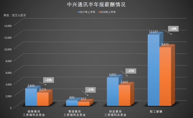 “解禁”百日,中兴复苏几何?         职工薪酬和工资福利同比大幅下降(新浪科技制图)职工薪酬和工资福利同比大幅下降(新浪科技制图)